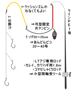 えさ政釣船店の ライトタックルアジ のタックルと釣り方