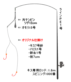 シロギスのタックル